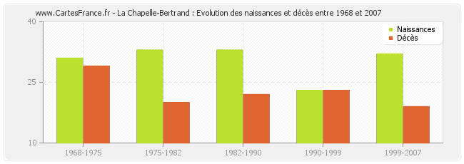 La Chapelle-Bertrand : Evolution des naissances et décès entre 1968 et 2007
